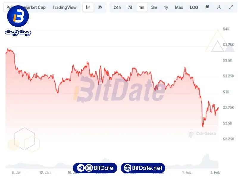 قیمت اتریوم ، آیا اتریوم با کاهش 50 درصدی همراه است؟