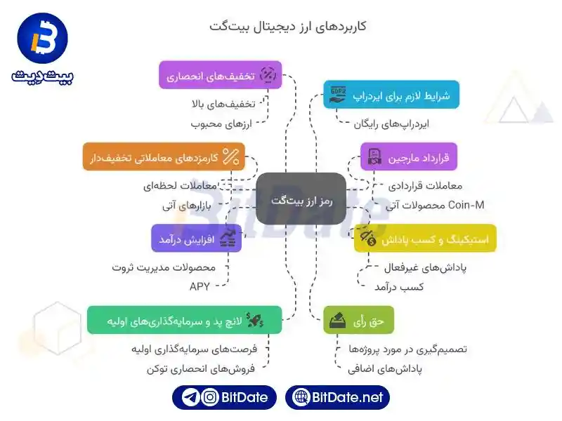  کاربرد رمز ارز بیت‌گت چگونه است؟