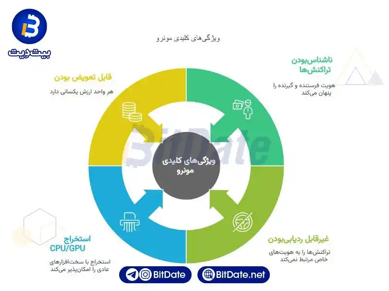 ویژگی های ارز دیجیتال مونرو