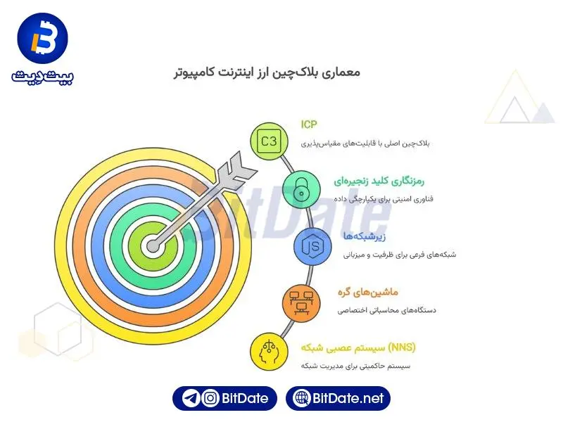 ارز اینترنت کامپیوتر چگونه کار می کند؟