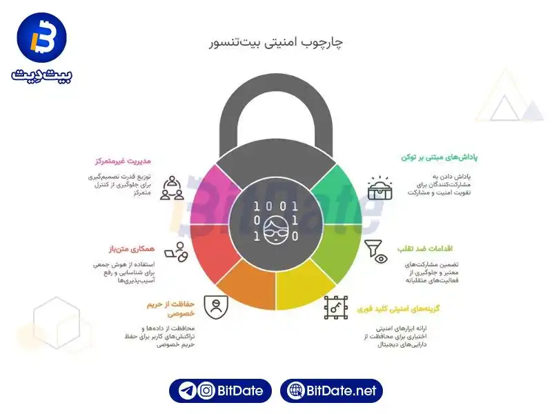 بررسی امنیت در پروتکل رمز ارز بیت‌تنسور Bittensor