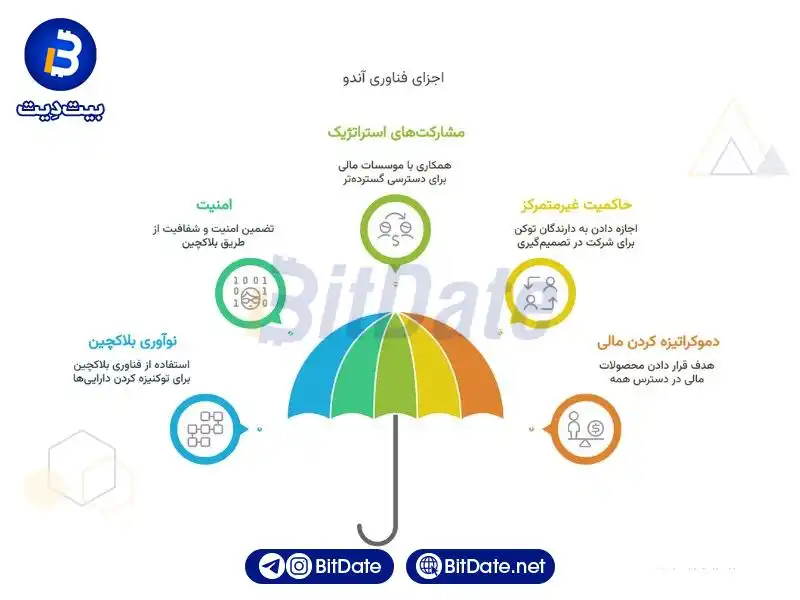 فناوری و تکنولوژی مورد استفاده در ارز اوندو ondo