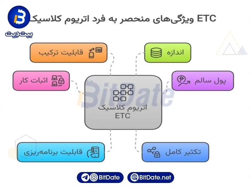 ویژگی های منحصر به فرد ارز اتریوم کلاسیک ETC