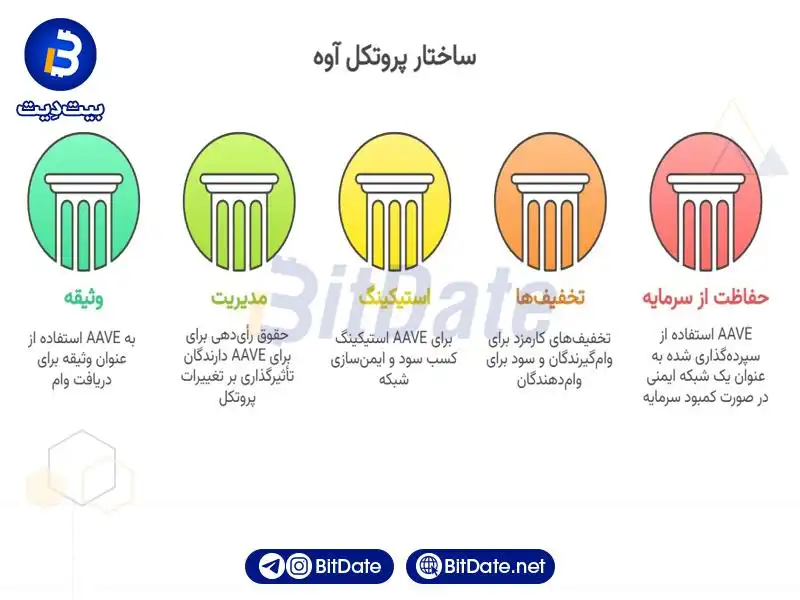 پروتکل وام‌دهی غیرمتمرکز (DeFi) چگونه کار می‌کند؟