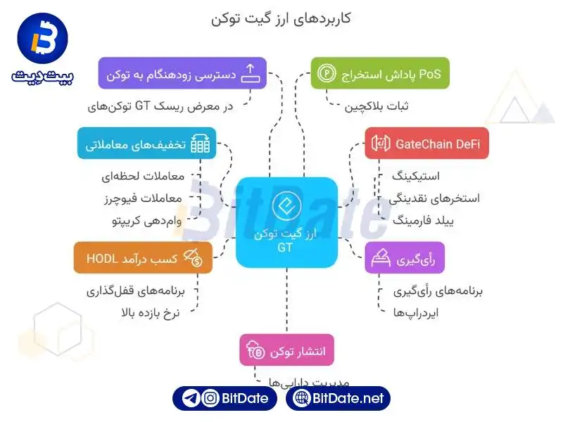 کاربرد و راه های استفاده از ارز گیت توکن GateToken (GT)