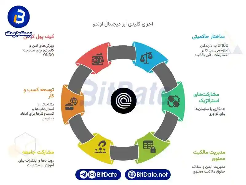 کاربرد و ویژگی های رمز ارز اوندو Ondo